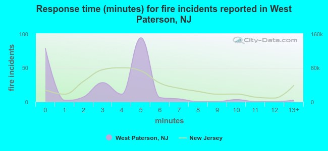 Response time (minutes) for fire incidents reported in West Paterson, NJ