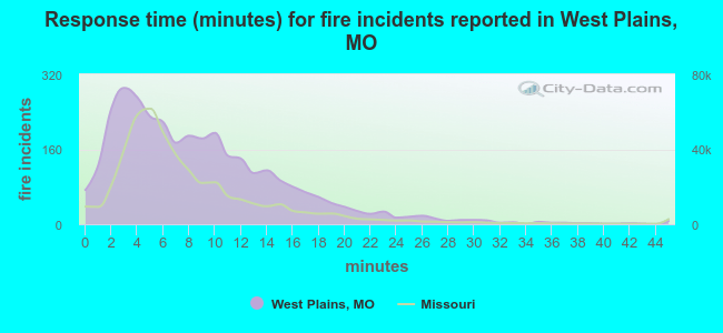 Response time (minutes) for fire incidents reported in West Plains, MO