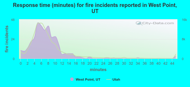 Response time (minutes) for fire incidents reported in West Point, UT