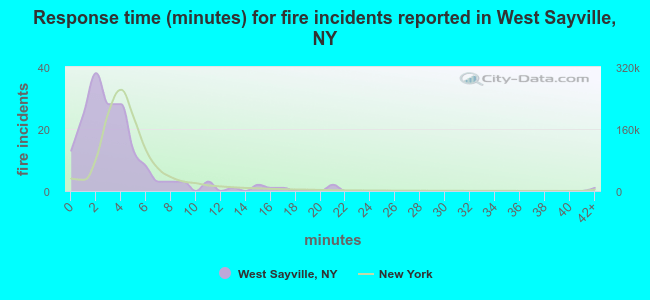 Response time (minutes) for fire incidents reported in West Sayville, NY