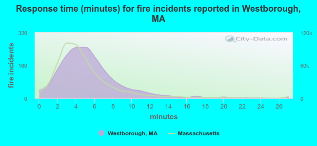 Response time (minutes) for fire incidents reported in Westborough, MA