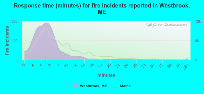 Response time (minutes) for fire incidents reported in Westbrook, ME