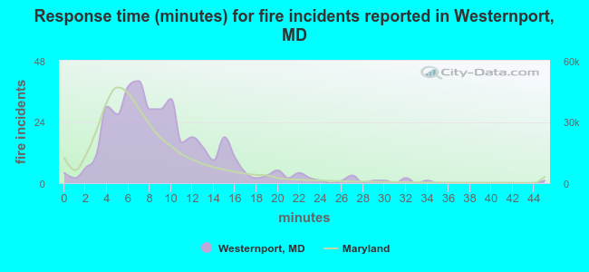 Response time (minutes) for fire incidents reported in Westernport, MD