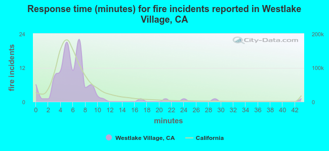 Response time (minutes) for fire incidents reported in Westlake Village, CA