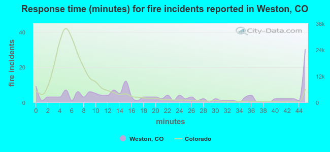 Response time (minutes) for fire incidents reported in Weston, CO