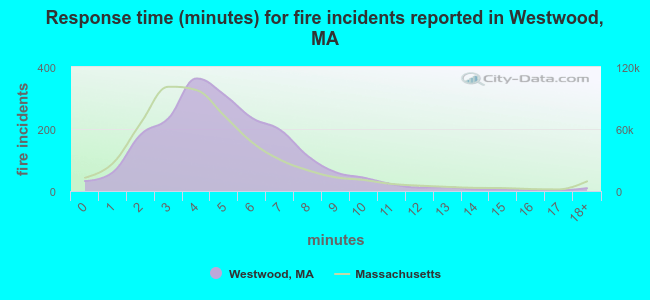 Response time (minutes) for fire incidents reported in Westwood, MA