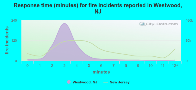Response time (minutes) for fire incidents reported in Westwood, NJ
