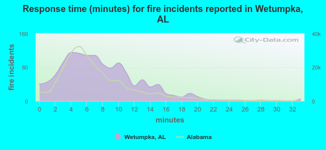 Response time (minutes) for fire incidents reported in Wetumpka, AL