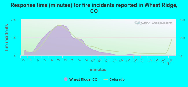 Response time (minutes) for fire incidents reported in Wheat Ridge, CO