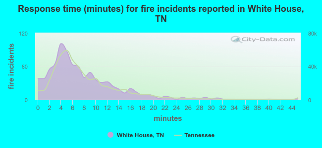 Response time (minutes) for fire incidents reported in White House, TN