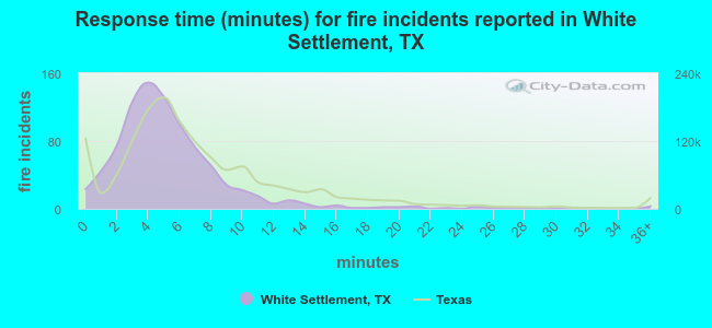 Response time (minutes) for fire incidents reported in White Settlement, TX