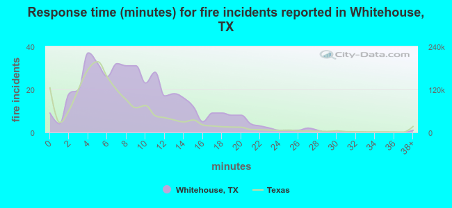 Response time (minutes) for fire incidents reported in Whitehouse, TX