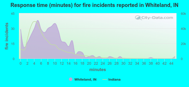 Response time (minutes) for fire incidents reported in Whiteland, IN