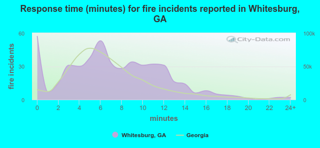 Response time (minutes) for fire incidents reported in Whitesburg, GA