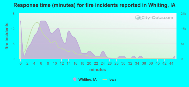 Response time (minutes) for fire incidents reported in Whiting, IA