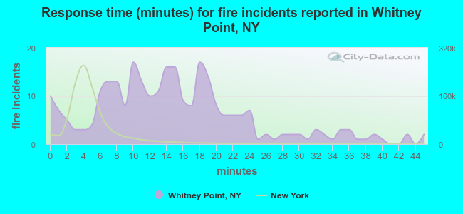 Response time (minutes) for fire incidents reported in Whitney Point, NY