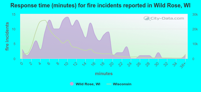 Response time (minutes) for fire incidents reported in Wild Rose, WI