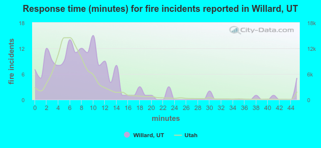 Response time (minutes) for fire incidents reported in Willard, UT