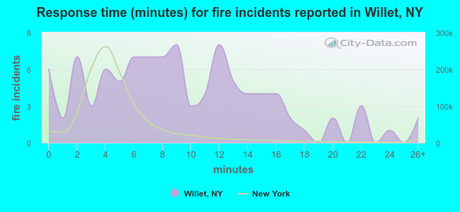 Response time (minutes) for fire incidents reported in Willet, NY