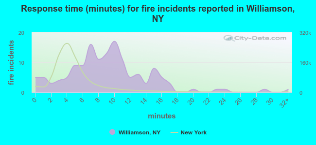 Response time (minutes) for fire incidents reported in Williamson, NY