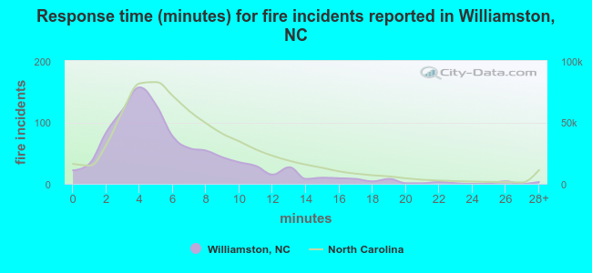 Response time (minutes) for fire incidents reported in Williamston, NC