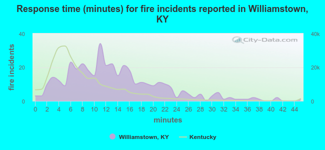 Response time (minutes) for fire incidents reported in Williamstown, KY