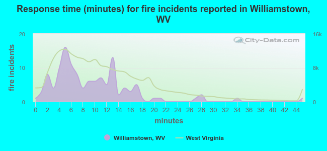 Response time (minutes) for fire incidents reported in Williamstown, WV