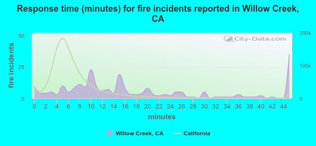 Response time (minutes) for fire incidents reported in Willow Creek, CA
