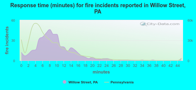 Response time (minutes) for fire incidents reported in Willow Street, PA