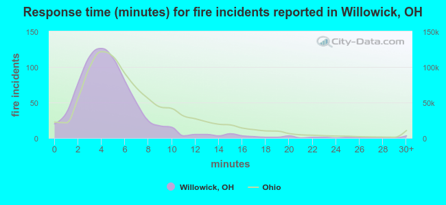 Response time (minutes) for fire incidents reported in Willowick, OH
