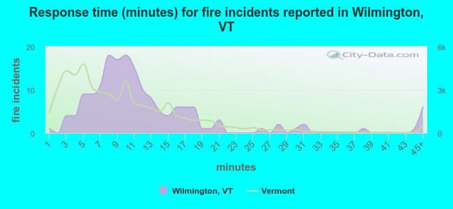 Response time (minutes) for fire incidents reported in Wilmington, VT