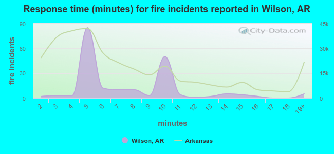 Response time (minutes) for fire incidents reported in Wilson, AR