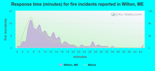Response time (minutes) for fire incidents reported in Wilton, ME