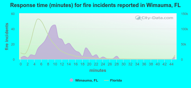 Response time (minutes) for fire incidents reported in Wimauma, FL