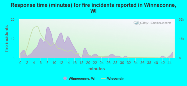 Response time (minutes) for fire incidents reported in Winneconne, WI