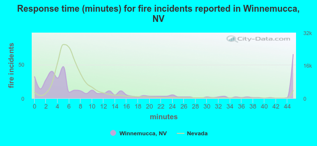 Response time (minutes) for fire incidents reported in Winnemucca, NV