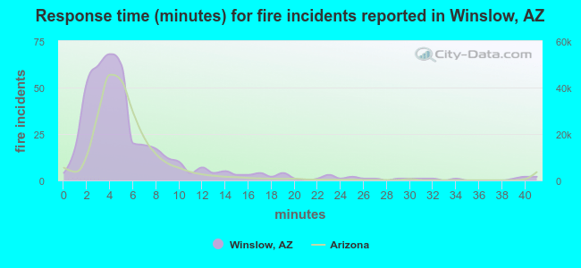 Response time (minutes) for fire incidents reported in Winslow, AZ