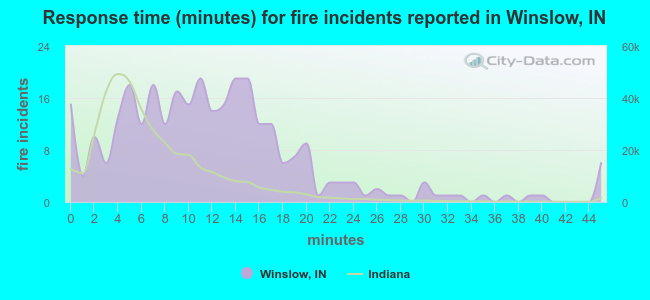 Response time (minutes) for fire incidents reported in Winslow, IN