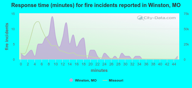 Response time (minutes) for fire incidents reported in Winston, MO