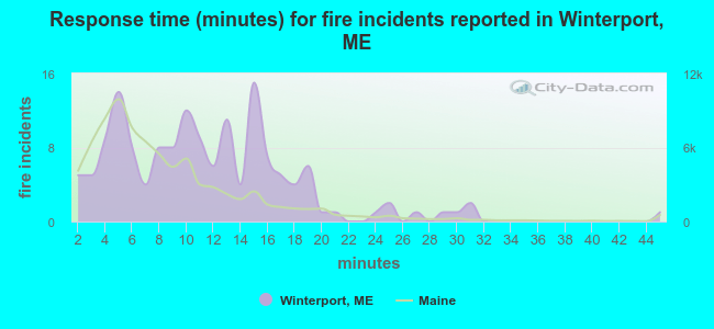 Response time (minutes) for fire incidents reported in Winterport, ME