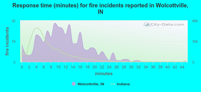 Response time (minutes) for fire incidents reported in Wolcottville, IN