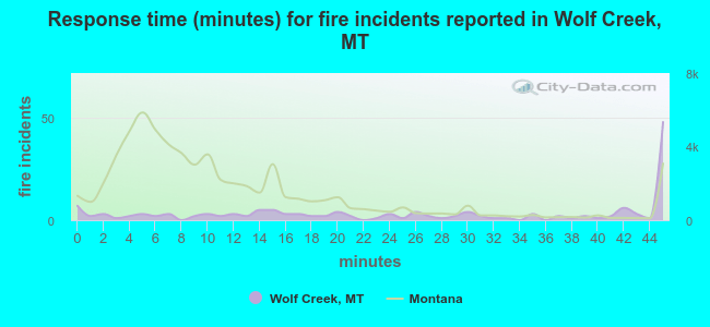 Response time (minutes) for fire incidents reported in Wolf Creek, MT