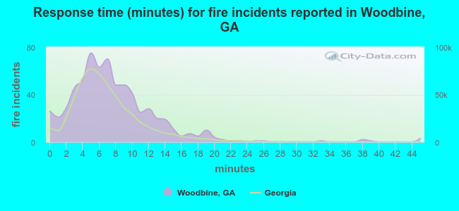 Response time (minutes) for fire incidents reported in Woodbine, GA
