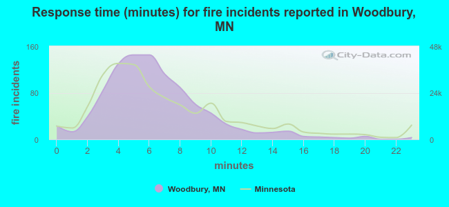 Response time (minutes) for fire incidents reported in Woodbury, MN