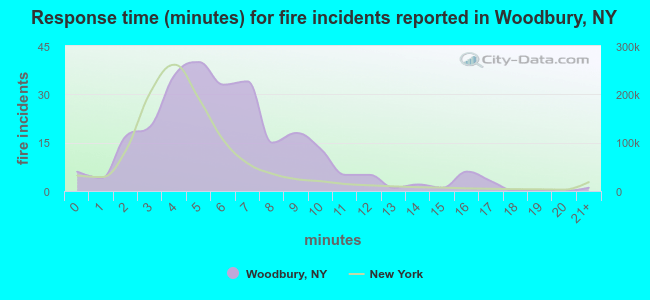 Response time (minutes) for fire incidents reported in Woodbury, NY