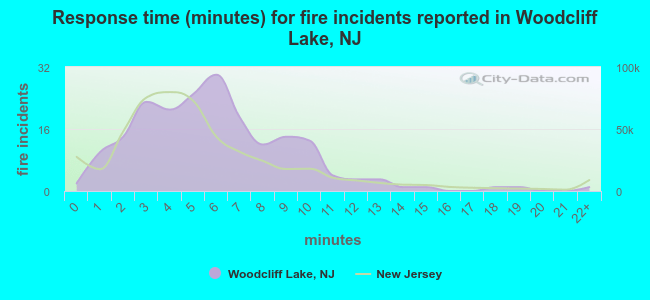 Response time (minutes) for fire incidents reported in Woodcliff Lake, NJ