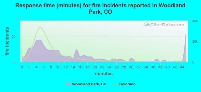 Response time (minutes) for fire incidents reported in Woodland Park, CO