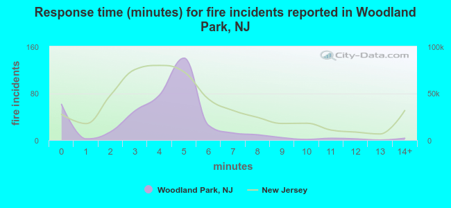 Response time (minutes) for fire incidents reported in Woodland Park, NJ