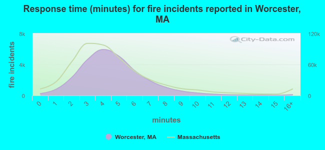 Response time (minutes) for fire incidents reported in Worcester, MA