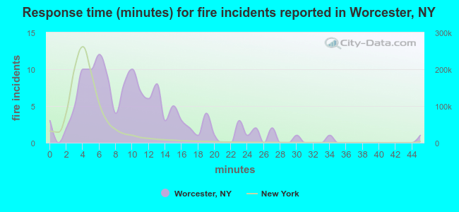 Response time (minutes) for fire incidents reported in Worcester, NY